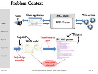 May 15, 2015 Palma et al. | Specification and Detection of Business Process Antipatterns
Problem Context
Web servicesClient applicationUsers
messages messages
BPEL Engine
BPEL Process
Early design
anomalies
BPMN model
Conceptual
mismatch
Transformation
gaps
Evolution
Evolution
BPEL4WS process
Context
Related Work
Approach
Experiments
Conclusion
3 of 24
 