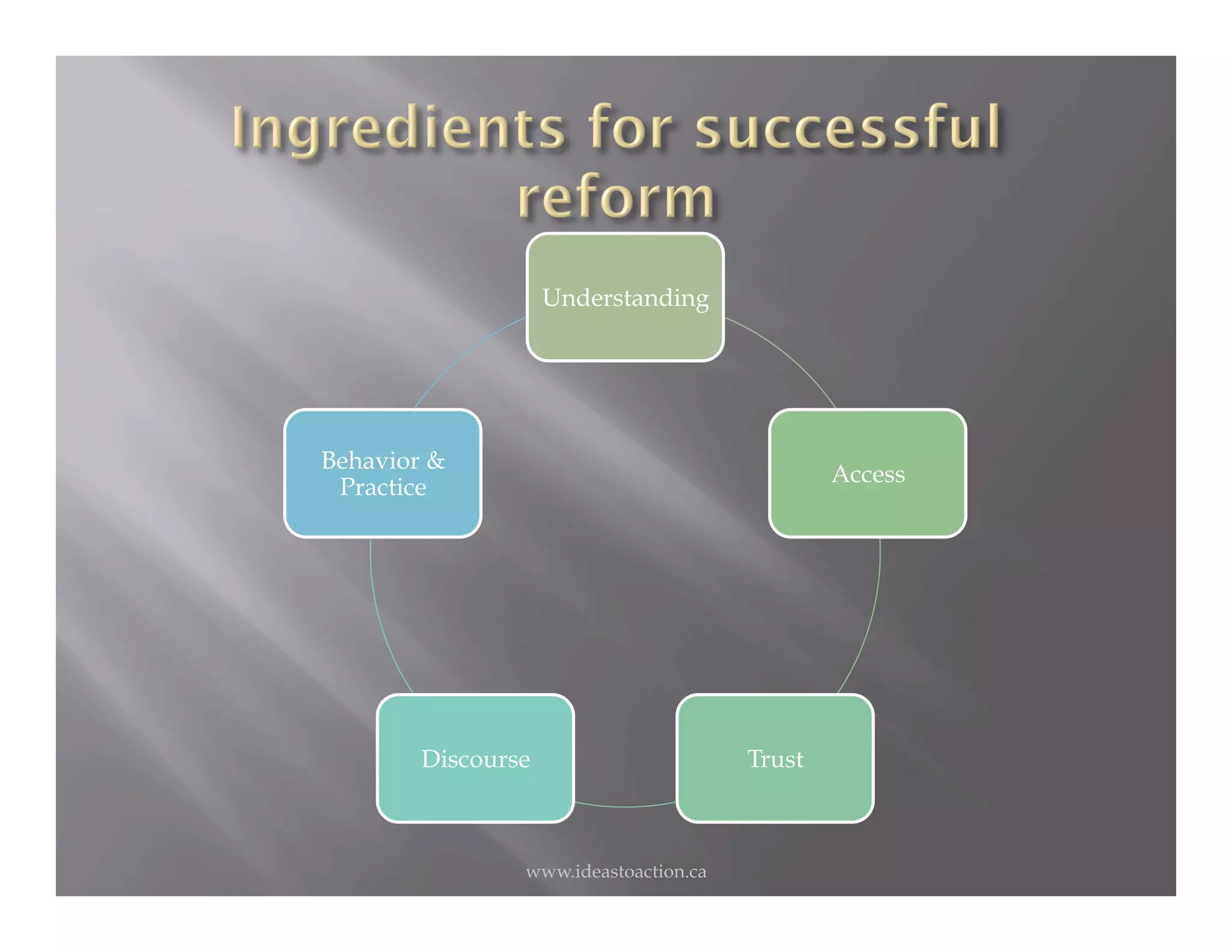 Understanding




Behavior &
                                               Access
 Practice




        Discourse                      Trust



                www.ideastoaction.ca
 