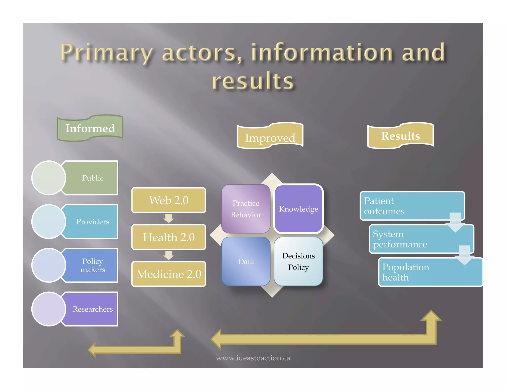 Informed
                                     Improved                 Results


   Public


                 Web 2.0          Practice                 Patient
                                              Knowledge    outcomes
                                  Behavior
  Providers

                Health 2.0                                  System
                                                            performance
                                               Decisions
   Policy                          Data
   makers                                       Policy        Population
               Medicine 2.0                                   health


 Researchers




                              www.ideastoaction.ca
 