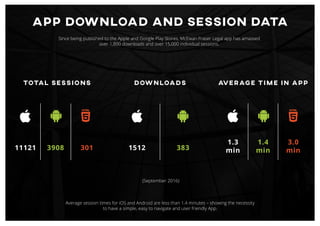 1512 383
1.3
min
1.4
min
3.0
min11121 3908 301
DOWNLOADSTOTAL SESSIONS AVERAGE TIME IN APP
APP DOWNLOAD AND SESSION DATA
Since being published to the Apple and Google Play Stores, McEwan Fraser Legal app has amassed
over 1,800 downloads and over 15,000 individual sessions.
Average session times for iOS and Android are less than 1.4 minutes – showing the necessity
to have a simple, easy to navigate and user friendly App.
(September 2016)
 