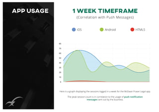 80
70
60
50
40
30
20
10
0
iOS Android HTML5
App Usage 1 WEEK TIMEFRAME
(Correlation with Push Messages)
iOS Android HTML5
Here is a graph displaying the sessions logged in a week for the McEwan Fraser Legal app.
The peak session-count is in correlation to the usage of push notification
messages sent out by the business.
 