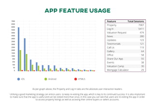 APP FEATURE USAGE
As per graph above, the Property and Log In tabs are the absolute user interaction leaders.
Utilising a good marketing strategy can entice users to keep re-visiting the app, which is key to its continued success. It is also imptortant
to make sure that the app is useful and can be visited more than once, in this case you can see that users are re-visiting the app in order
to access property listings as well as accesing their online buyers or sellers accounts.
7000
6500
6000
5500
5000
4500
4000
3500
3000
2500
2000
1500
1000
500
250
100
50
0
Feature
Property
Log In
Valuation Request
News
Updates
Testimonials
Call Us
Gallery
Office
Share Our App
Events
Valuation Camp
Mortgage Calculator
Total Sessions
7987
5411
474
280
123
121
119
64
58
55
38
30
29
iOS Android HTML5
 
