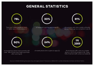 GENERAL STATISTICS
7BL
There are 7 billion people on Earth.
5.1 billion own a mobile device [1]
64%
of mobile phone time is spent on apps [5]
Sources: [1] Mobile Marketing Association Asia, [2] Google, [3] Karim Temsamani at IABALM 2012 via IAB, [4] Mashable, [5] Nielsen [6] Kleiner Perkins
61%
of customers who visit a mobile unfriendly
site are likely to go to a competitor’s site [3]
30%
of restaurant searches are mobile [2]
50%
of smartphone owners have scanned a QR
code. 18% of those have made a purchase
after scanning [4]
IN
2009
1% of internet traffic came via a mobile
device. In 2010 this jumped to 4%. Today,
10% of internet traffic comes via mobile [6]
 
