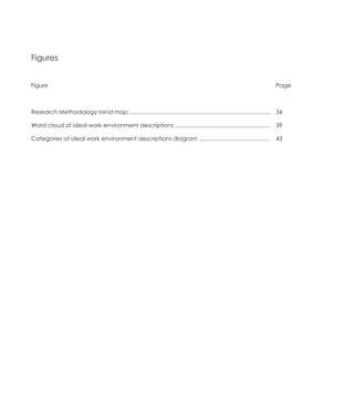 Figures


Figure                                                                                                               Page



Research Methodology mind map ........................................................................................ 34

Word cloud of ideal work environment descriptions ...........................................................        39

Categories of ideal work environment descriptions diagram ............................................               43
 
