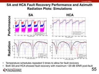SA and HCA Fault Recovery Performance and Azimuth
Radiation Plots: Simulations
55
SA HCA
PerformanceRadiation
•  Temperatu...