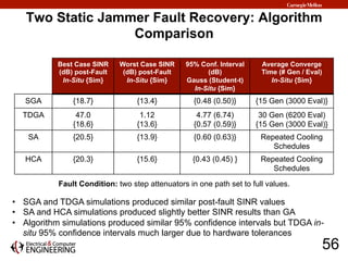 Two Static Jammer Fault Recovery: Algorithm
Comparison
Best Case SINR
(dB) post-Fault
In-Situ {Sim}
Worst Case SINR
(dB) p...