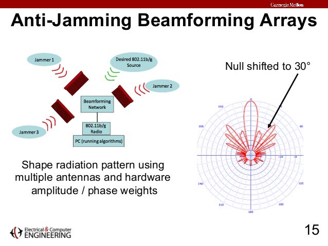 Dissertation in jamming anti jamming wireless networks