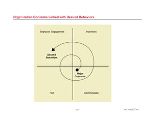 Organization Concerns Linked with Desired Behaviors 
Desired 
Behaviors 
Major Concerns 
- 23 - 
Incentives 
Communication 
 