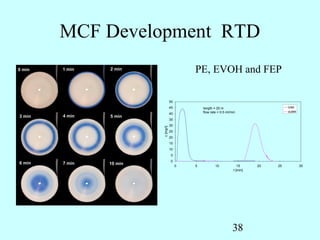 MCF Development RTD
                             PE, EVOH and FEP

                    50
                    45           length = 20 m                           inlet
                                 flow rate = 0.5 ml/min                  outlet
                    40
                    35
                    30




         c [mg/l]
                    25
                    20
                    15
                    10
                    5
                    0
                         0   5           10             15     20   25            30
                                                     t [min]




                                                     38
 