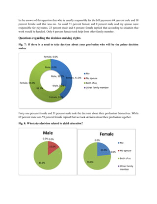 In the answer of this question that who is usually responsible for the bill payments 69 percent male and 18
percent female said that was me. As usual 71 percent female and 8 percent male said my spouse were
responsible for payments. 23 percent male and 6 percent female replied that according to situation that
work would be handled. Only 6 percent female took help from other family member.
Questions regarding the decision making rights
Fig. 7: If there is a need to take decision about your profession who will be the prime decision
maker
Forty one percent female and 31 percent male took the decision about their profession themselves. While
69 percent male and 59 percent female replied that we took decision about their profession together.
Fig. 8: Who takes decision related to child education?
Male, 31.0%
Male, 0.0%
69.0%
Male, 0.0%
Female, 41.0%
Female, 0.0%
Female, 59.0%
Female, 0.0%
Me
My spouse
Both of us
Other family member
0.0%
15.0%
85.0%
0.0%
Male
23.0%
0.0%
76.0%
0.0%
Female
Me
My spouse
Both of us
Other family
member
 