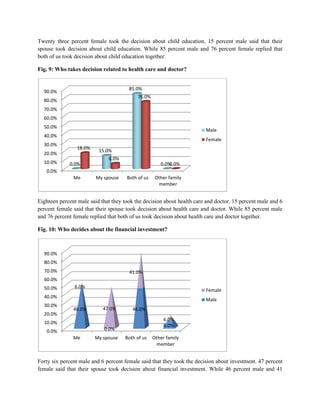 Twenty three percent female took the decision about child education. 15 percent male said that their
spouse took decision about child education. While 85 percent male and 76 percent female replied that
both of us took decision about child education together.
Fig. 9: Who takes decision related to health care and doctor?
Eighteen percent male said that they took the decision about health care and doctor. 15 percent male and 6
percent female said that their spouse took decision about health care and doctor. While 85 percent male
and 76 percent female replied that both of us took decision about health care and doctor together.
Fig. 10: Who decides about the financial investment?
Forty six percent male and 6 percent female said that they took the decision about investment. 47 percent
female said that their spouse took decision about financial investment. While 46 percent male and 41
0.0%
10.0%
20.0%
30.0%
40.0%
50.0%
60.0%
70.0%
80.0%
90.0%
Me My spouse Both of us Other family
member
0.0%
15.0%
85.0%
0.0%
18.0%
6.0%
76.0%
0.0%
Male
Female
0.0%
10.0%
20.0%
30.0%
40.0%
50.0%
60.0%
70.0%
80.0%
90.0%
Me My spouse Both of us Other family
member
46.0%
0.0%
46.0%
8.0%
6.0%
47.0%
41.0%
6.0%
Female
Male
 