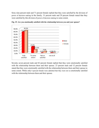 Sixty nine percent male and 71 percent female replied that they were satisfied by the division of
power of decision making in the family. 31 percent male and 29 percent female stated that they
were satisfied by this division of power of decision making to some extent.
Fig. 15: Are you emotionally satisfied with the relationship between you and your spouse?
Seventy seven percent male and 82 percent female replied that they were emotionally satisfied
with the relationship between them and their spouse. 23 percent male and 12 percent female
stated that they were emotionally satisfied with the relationship between them and their spouse to
some extent. While only 6 percent female were admitted that they were not so emotionally satisfied
with the relationship between them and their spouse.
0.0%
10.0%
20.0%
30.0%
40.0%
50.0%
60.0%
70.0%
80.0%
90.0%
Fully
satisfied
To some
extent
Not so
satisfied
not at all
77.0%
23.0%
0.0% 0.0%
82.0%
12.0%
6.0%
0.0%
Male
Female
 