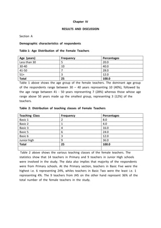 Chapter IV
RESULTS AND DISCUSSION
Section A
Demographic characteristics of respondents
Table 1: Age Distribution of the Female Teachers
Age (years) Frequency Percentages
Less than 30 5 20.0
30-40 10 40.0
41-50 7 28.0
51+ 3 12.0
Total 25 100.0
Table 1 above shows the age group of the female teachers. The dominant age group
of the respondents range between 30 – 40 years representing 10 (40%), followed by
the age range between 41 - 50 years representing 7 (28%) whereas those whose age
range above 50 years made up the smallest group, representing 3 (12%) of the
teachers.
Table 2: Distribution of teaching classes of Female Teachers
Teaching Class Frequency Percentages
Basic 1 2 8.0
Basic 2 1 4.0
Basic 3 4 16.0
Basic 5 6 24.0
Basic 6 3 12.0
Junior high 9 36.0
Total 25 100.0
Table 2 above shows the various teaching classes of the female teachers. The
statistics show that 14 teachers in Primary and 9 teachers in Junior High schools
were involved in the study. The data also implies that majority of the respondents
were from Primary schools. At the Primary section, teachers in Basic Five were the
highest i.e. 6 representing 24%, whiles teachers in Basic Two were the least i.e. 1
representing 4%. The 9 teachers from JHS on the other hand represent 36% of the
total number of the female teachers in the study.
 