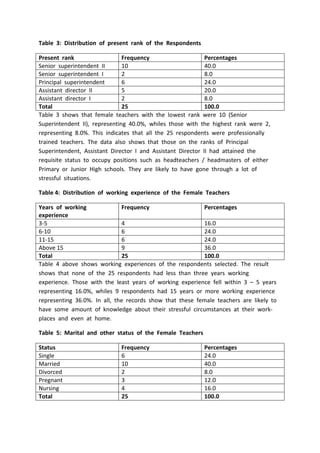 Table 3: Distribution of present rank of the Respondents
Present rank Frequency Percentages
Senior superintendent II 10 40.0
Senior superintendent I 2 8.0
Principal superintendent 6 24.0
Assistant director II 5 20.0
Assistant director I 2 8.0
Total 25 100.0
Table 3 shows that female teachers with the lowest rank were 10 (Senior
Superintendent II), representing 40.0%, whiles those with the highest rank were 2,
representing 8.0%. This indicates that all the 25 respondents were professionally
trained teachers. The data also shows that those on the ranks of Principal
Superintendent, Assistant Director I and Assistant Director II had attained the
requisite status to occupy positions such as headteachers / headmasters of either
Primary or Junior High schools. They are likely to have gone through a lot of
stressful situations.
Table 4: Distribution of working experience of the Female Teachers
Years of working
experience
Frequency Percentages
3-5 4 16.0
6-10 6 24.0
11-15 6 24.0
Above 15 9 36.0
Total 25 100.0
Table 4 above shows working experiences of the respondents selected. The result
shows that none of the 25 respondents had less than three years working
experience. Those with the least years of working experience fell within 3 – 5 years
representing 16.0%, whiles 9 respondents had 15 years or more working experience
representing 36.0%. In all, the records show that these female teachers are likely to
have some amount of knowledge about their stressful circumstances at their work-
places and even at home.
Table 5: Marital and other status of the Female Teachers
Status Frequency Percentages
Single 6 24.0
Married 10 40.0
Divorced 2 8.0
Pregnant 3 12.0
Nursing 4 16.0
Total 25 100.0
 