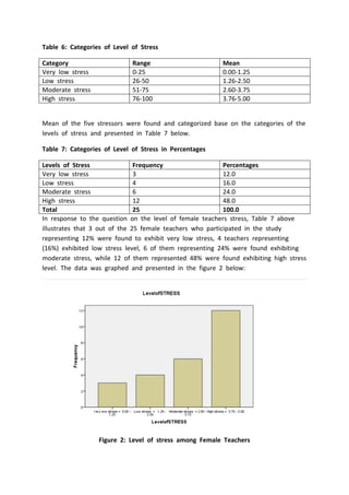 Table 6: Categories of Level of Stress
Category Range Mean
Very low stress 0-25 0.00-1.25
Low stress 26-50 1.26-2.50
Moderate stress 51-75 2.60-3.75
High stress 76-100 3.76-5.00
Mean of the five stressors were found and categorized base on the categories of the
levels of stress and presented in Table 7 below.
Table 7: Categories of Level of Stress in Percentages
Levels of Stress Frequency Percentages
Very low stress 3 12.0
Low stress 4 16.0
Moderate stress 6 24.0
High stress 12 48.0
Total 25 100.0
In response to the question on the level of female teachers stress, Table 7 above
illustrates that 3 out of the 25 female teachers who participated in the study
representing 12% were found to exhibit very low stress, 4 teachers representing
(16%) exhibited low stress level, 6 of them representing 24% were found exhibiting
moderate stress, while 12 of them represented 48% were found exhibiting high stress
level. The data was graphed and presented in the figure 2 below:
Figure 2: Level of stress among Female Teachers
 
