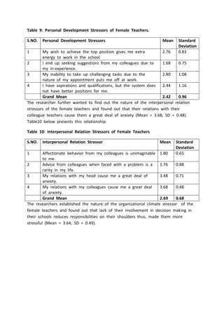 Table 9: Personal Development Stressors of Female Teachers.
S.NO. Personal Development Stressors Mean Standard
Deviation
1 My wish to achieve the top position gives me extra
energy to work in the school
2.76 0.83
2 I end up seeking suggestions from my colleagues due to
my in-experience.
1.68 0.75
3 My inability to take up challenging tasks due to the
nature of my appointment puts me off at work.
2.80 1.08
4 I have aspirations and qualifications, but the system does
not have better positions for me.
2.44 1.16
Grand Mean 2.42 0.96
The researcher further wanted to find out the nature of the interpersonal relation
stressors of the female teachers and found out that their relations with their
colleague teachers cause them a great deal of anxiety (Mean = 3.68, SD = 0.48).
Table10 below presents this relationship.
Table 10: Interpersonal Relation Stressors of Female Teachers
S.NO. Interpersonal Relation Stressor Mean Standard
Deviation
1 Affectionate behavior from my colleagues is unimaginable
to me.
1.80 0.65
2 Advice from colleagues when faced with a problem is a
rarity in my life.
1.76 0.88
3 My relations with my head cause me a great deal of
anxiety.
3.48 0.71
4 My relations with my colleagues cause me a great deal
of anxiety.
3.68 0.48
Grand Mean 2.69 0.68
The researchers established the nature of the organizational climate stressor of the
female teachers and found out that lack of their involvement in decision making in
their schools reduces responsibilities on their shoulders thus, made them more
stressful (Mean = 3.64, SD = 0.49).
 