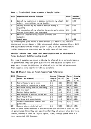Table 11: Organizational climate stressors of Female Teachers
S.NO. Organisational Climate Stressors Mean Standard
Deviation
1 Lack of my involvement in decision making in my school
reduces responsibilities on my shoulder.
3.64 0.49
2 Secrecy maintain by my head in decision making is
disgusting.
1.60 0.50
3 The expectations of my school to do certain works, which
are not to my likings, are unbearable.
1.96 0.89
4 My head understand my personal problems with
sympathy.
1.46 0.71
Grand Mean 2.17 0.65
By comparing the grand means of work stressors (i.e., Mean =2.03), Personal
development stressors (Mean = 2.42), Interpersonal relations stressors (Mean = 2.69)
and Organizational climate stressors (Mean = 2.17), it can be said that female
teachers interpersonal relationship was the major cause of their stress.
Research Question Three - Does stress have effects on the job performance of
female teachers in Delhi/Surrounding Areas?
This research question was meant to identify the effect of stress on female teachers’
job performance. They were given questionnaires and requested to express their
views so as to assist in finding out the effect of stress on their job performance.
Their responses were recorded in Table 12 as follows.
Table 12: Effect of Stress on Female Teachers’ Job Performance
S.NO. Statements
When I am stressed, I……………….
Strongly
Disagree
Fq. (%)
Disagree
Fq. (%)
Agree
Fq.
(%)
Strongly
Agree
Fq. (%)
1 Feel unhappy to go to work -(--) 4(16) 14(56) 7(28)
2 Am unable to concentrate at work -(--) --(--) 20(80) 5(20)
3 Find work boring, and not interesting -(--) 3(12) 18(72) 4(16)
4 Get tired easily -(--) 2(8) 8(32) 15(60)
5 Perform below standard -(--) --(--) 4(16) 21(84)
6 Feel confused at the end of the day -(--) --(--) 7(28) 18(72)
7 Easily forget things -(--) 5(20) 12(48) 8(32)
8 Feel tense and uncomfortable -(--) --(--) 21(84) 4(16)
9 Increase absenteeism, lateness and
punctuality
-(--) --(--) 6(24) 19(76)
10 Become absent-minded at work -(--) 5(20) 11(44) 9(36)
Table 12 above shows responses of the female teachers on effect of stress on their
job performance. When they were asked whether they fell unhappy when they were
stressed, majority of them, i.e. 14(56%) agreed, 7(28%) strongly agreed, while 4 of
them represented 16% disagreed.
 