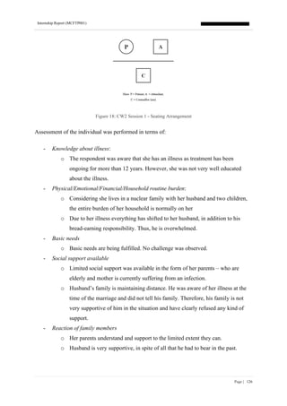Internship Report (MCFTP001)
Page | 126
Figure 18: CW2 Session 1 - Seating Arrangement
Assessment of the individual was performed in terms of:
- Knowledge about illness:
o The respondent was aware that she has an illness as treatment has been
ongoing for more than 12 years. However, she was not very well educated
about the illness.
- Physical/Emotional/Financial/Household routine burden:
o Considering she lives in a nuclear family with her husband and two children,
the entire burden of her household is normally on her
o Due to her illness everything has shifted to her husband, in addition to his
bread-earning responsibility. Thus, he is overwhelmed.
- Basic needs
o Basic needs are being fulfilled. No challenge was observed.
- Social support available
o Limited social support was available in the form of her parents – who are
elderly and mother is currently suffering from an infection.
o Husband’s family is maintaining distance. He was aware of her illness at the
time of the marriage and did not tell his family. Therefore, his family is not
very supportive of him in the situation and have clearly refused any kind of
support.
- Reaction of family members
o Her parents understand and support to the limited extent they can.
o Husband is very supportive, in spite of all that he had to bear in the past.
 