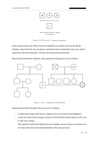 Internship Report (MCFTP001)
Page | 184
Figure 30: CW3 Session 2 - Seating Arrangement
In the second session, the Family Interview Schedule was used to interview the family
members. Apart from this the case history and mental status examination tools were used to
capture the relevant information. All these have been enclosed herewith.
Based on the information obtained, a three generation Genogram was also created.
Figure 31: CW3 - Genogram of Pooja's Family
Important points that emerged in this session are as follows:
- Complications began after Pooja’s surgery as severe resource crunch happened.
- A loan was taken for her surgery, because of which Hitesh cannot stop his work, even
to take care of Pooja.
- She required comfort from Hitesh who she considers closest, but he was present even
less than before due to the financial burden of the loan upon him.
 