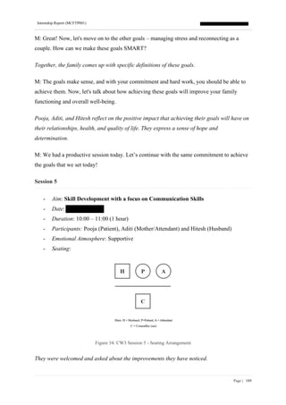 Internship Report (MCFTP001)
Page | 189
M: Great! Now, let's move on to the other goals – managing stress and reconnecting as a
couple. How can we make these goals SMART?
Together, the family comes up with specific definitions of these goals.
M: The goals make sense, and with your commitment and hard work, you should be able to
achieve them. Now, let's talk about how achieving these goals will improve your family
functioning and overall well-being.
Pooja, Aditi, and Hitesh reflect on the positive impact that achieving their goals will have on
their relationships, health, and quality of life. They express a sense of hope and
determination.
M: We had a productive session today. Let’s continue with the same commitment to achieve
the goals that we set today!
Session 5
- Aim: Skill Development with a focus on Communication Skills
- Date:
- Duration: 10:00 – 11:00 (1 hour)
- Participants: Pooja (Patient), Aditi (Mother/Attendant) and Hitesh (Husband)
- Emotional Atmosphere: Supportive
- Seating:
Figure 34: CW3 Session 5 - Seating Arrangement
They were welcomed and asked about the improvements they have noticed.
 
