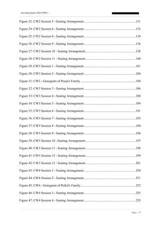 Internship Report (MCFTP001)
Page | 27
Figure 23: CW2 Session 5 - Seating Arrangement................................................................131
Figure 24: CW2 Session 6 - Seating Arrangement................................................................132
Figure 25: CW2 Session 8 - Seating Arrangement................................................................134
Figure 26: CW2 Session 9 - Seating Arrangement................................................................136
Figure 27: CW2 Session 10 - Seating Arrangement..............................................................138
Figure 28: CW2 Session 11 - Seating Arrangement..............................................................140
Figure 29: CW3 Session 1 - Seating Arrangement................................................................181
Figure 30: CW3 Session 2 - Seating Arrangement................................................................184
Figure 31: CW3 - Genogram of Pooja's Family ....................................................................184
Figure 32: CW3 Session 3 - Seating Arrangement................................................................186
Figure 33: CW3 Session 4 - Seating Arrangement................................................................188
Figure 34: CW3 Session 5 - Seating Arrangement................................................................189
Figure 35: CW3 Session 6 - Seating Arrangement................................................................191
Figure 36: CW3 Session 7 - Seating Arrangement................................................................193
Figure 37: CW3 Session 8 - Seating Arrangement................................................................194
Figure 38: CW3 Session 9 - Seating Arrangement................................................................196
Figure 39: CW3 Session 10 - Seating Arrangement..............................................................197
Figure 40: CW3 Session 11 - Seating Arrangement..............................................................198
Figure 41: CW3 Session 12 - Seating Arrangement..............................................................199
Figure 42: CW3 Session 13 - Seating Arrangement..............................................................201
Figure 43: CW4 Session 1 - Seating Arrangement................................................................250
Figure 44: CW4 Session 2 - Seating Arrangement................................................................251
Figure 45: CW4 - Genogram of Pulkit's Family....................................................................252
Figure 46: CW4 Session 3 - Seating Arrangement................................................................253
Figure 47: CW4 Session 4 - Seating Arrangement................................................................255
 