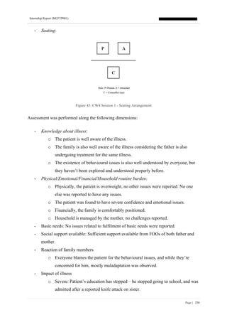 Internship Report (MCFTP001)
Page | 250
- Seating:
Figure 43: CW4 Session 1 - Seating Arrangement
Assessment was performed along the following dimensions:
- Knowledge about illness:
o The patient is well aware of the illness.
o The family is also well aware of the illness considering the father is also
undergoing treatment for the same illness.
o The existence of behavioural issues is also well understood by everyone, but
they haven’t been explored and understood properly before.
- Physical/Emotional/Financial/Household routine burden:
o Physically, the patient is overweight, no other issues were reported. No one
else was reported to have any issues.
o The patient was found to have severe confidence and emotional issues.
o Financially, the family is comfortably positioned.
o Household is managed by the mother, no challenges reported.
- Basic needs: No issues related to fulfilment of basic needs were reported.
- Social support available: Sufficient support available from FOOs of both father and
mother.
- Reaction of family members
o Everyone blames the patient for the behavioural issues, and while they’re
concerned for him, mostly maladaptation was observed.
- Impact of illness
o Severe: Patient’s education has stopped – he stopped going to school, and was
admitted after a reported knife attack on sister.
 
