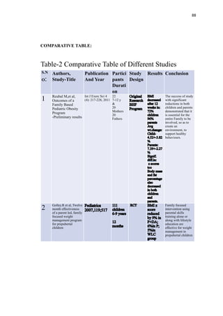 88
COMPARATIVE TABLE:
Table-2 Comparative Table of Different Studies
S.N
O:
Authors,
Study-Title
Publication
And Year
Partici
pants
Durati
on
Study
Design
Results Conclusion
1 Reubal M,et al,
Outcomes of a
Family Based
Pediatric Obesity
Program
-Preliminary results
Int J Exerc Sci 4
(4): 217-228, 2011
22
7-12 y
&
20
Mothers
20
Fathers
r n BMI
d cr ed
aft r 12
w k i
72%
chi dren
96%
p r nt
vg
wt nge
Chi d
4 52 3 82
%
P rent
7 39 2 27
%
Si nif
diff i
z cor
t o
Body m
and f
p rc nt ge
a o
d cr ed
i th
chi dren
and
p r nt
The success of study
with significant
reductions in both
children and parents
demonstrated that it
is essential for the
entire Family to be
involved, so as to
create an
environment, to
support healthy
behaviours.
2 Golley.R et al, Twelve
month effectiveness
of a parent led, family
focused weight
management program
for prepubertal
children
20 9;
11
c i dr n
6 ye rs
12
m nt
M z
c e
r d c
by % in
6%in
%in
gr p
Family focused
intervention using
parental skills
training alone or
along with lifestyle
education are
effective for weight
management in
prepubertal children
 