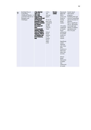 92
9 Kelishadi R,et al
Controlling
Childhood Obesity : A
systematic Review on
Strategies and
Challenges
4 9
3 8
p f
w
m
h
h
f
v O
mmu
a
n v f
f
2-18 y
105
relevant
papers
70 out of
them were
considered
as high
Quality
Clinical
Trials
School
based
articles,
n=30
Family
based
study,
n=26
v Decreased
BMI and
BMI z
scores was
found in
Family
based
studies
All studies
conducted
in Family
based
setting had
favourable
results on
obesity
criteria
Significant
results
obtained
only when
Diet,
Exercise or
both were
taken into
account.
School
based
Interventio
n studies
had
controversi
al results
Family based
intervention
programs
Including Diet and
exercise counselling
and involvement of
families;
Have a significant
role in decreasing
overweight and
obesity in children
and adolescents
Of 2-18 years
 