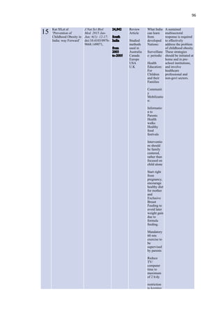 96
15 Kar SS,et al
‘Prevention of
Childhood Obesity in
India: way Forward’
J Nat Sci Biol
Med. 2015 Jan-
Jun; 6(1): 12-17;
doi:10.4103/0976-
9668.149071,
S t
n
fr m
0
t 0
Review
Article
Studied
methods
used in
Australia
Canada
Europe
USA
U.K
What India
can learn
from
developed
Nations:
Surveillanc
e: periodic
Health
Education:
For
Children
and their
Families
Communit
y
Mobilizatio
n:
Informatio
n to
Parents
Health
walks
Healthy
food
festivals
Interventio
ns should
be family
centered,
rather than
focused on
child alone
Start right
from
pregnancy,
encourage
healthy diet
for mother
and
Exclusive
Breast
Feeding to
avoid later
weight gain
due to
formula
feeding.
Mandatory
60 mts
exercise to
be
supervised
by parents
Reduce
TV/
computer
time to
maximum
of 2 h/dy
restriction
to keeping
A sustained
multisectoral
response is required
to effectively
address the problem
of childhood obesity.
These strategies
should be initiated at
home and in pre-
school institutions,
and involve
healthcare
professional and
non-govt sectors.
 