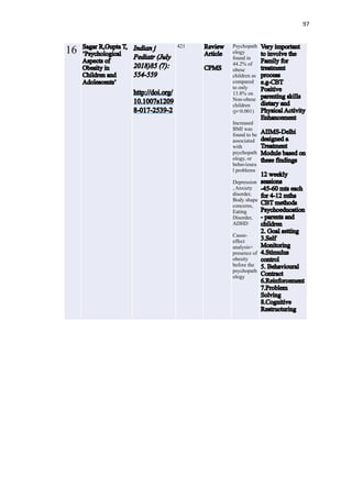97
16 S g R Gu
g
A
Ob
C d
Ad
j
t ( l
0 ) (
4
p / o
209
2 2
421 R w
C MS
Psychopath
ology
found in
44.2% of
obese
children as
compared
to only
13.8% on
Non-obese
children
(p<0.001)
Increased
BMI was
found to be
associated
with
psychopath
ology, or
behavioura
l problems
Depression
, Anxiety
disorder,
Body shape
concerns,
Eating
Disorder,
ADHD
Cause-
effect
analysis=
presence of
obesity
before the
psychopath
ology
V
vo v
F
s
g
P
d
P
M
g d
M d
d g
2
4
d
P d
d
3 S
M g
S u
B u
o
R
b
g
C
R u
 