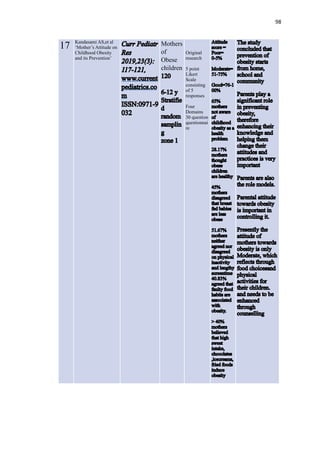 98
17 Kandasami AS,et al
‘Mother’s Attitude on
Childhood Obesity
and its Prevention’
C i
R
2 19 2
1 7 2 ,
di o
SSN
2
Mothers
of
Obese
children
120
6 12
S f
d
s
g
z
Original
research
5 point
Likert
Scale
consisting
of 5
responses
Four
Domains
30 question
questionnai
re
t t
0
t
7
7
0
6
m h
n t
f
h h
ty a
h t
p b
7
m h
t g t
h r
a
4
m h
r
t at
f
a
7
m h
n t
a
r
a t v ty
a t
t m
4
a
f ty
h
a at
w t
ty
m h
b v
t at h
t
t
h at
fr
ty
d
d
b
u
P
p
b
g
w
d
v
P
P
w
P
d
s
b
M w
o
d
v
b
u
 