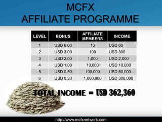 MCFX
AFFILIATE PROGRAMME
                      AFFILIATE
 LEVEL   BONUS                          INCOME
                      MEMBERS
   1     USD 6.00         10          USD 60
   2     USD 3.00         100         USD 300
   3     USD 2.00        1,000        USD 2,000
   4     USD 1.00       10,000        USD 10,000
   5     USD 0.50       100,000       USD 50,000
   6     USD 0.30      1,000,000      USD 300,000


 TOTAL INCOME = USD 362,360


         http://www.mcfxnetwork.com
 