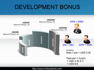 DEVELOPMENT BONUS

                                                   USD2000
                        USD650            Maximum Pairing = 60                  4000 = 80BC
             Maximum Pairing = 30

                                                                  USD4000
                                                         Maximum Pairing = 80
           USD200
Maximum Pairing = 30




                                                                       200 = 3BC        2000 = 40BC

                                                                            EXAMPLE:
                                                                            Note:1 pair = USD 3.30

                                                                            Total pair = 3 pairs
                                                                             = USD 3.30 X 3
                                                                             = USD 9.9

                                    http://www.mcfxnetwork.com
 