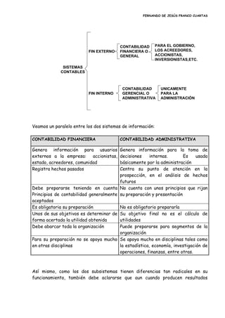 FERNANDO DE JESÚS FRANCO CUARTAS
Veamos un paralelo entre los dos sistemas de información:
CONTABILIDAD FINANCIERA CONTABILIDAD ADMINISTRATIVA
Genera información para usuarios
externos a la empresa: accionistas,
estado, acreedores, comunidad
Genera información para la toma de
decisiones internas. Es usada
básicamente por la administración
Registra hechos pasados Centra su punto de atención en la
prospección, en el análisis de hechos
futuros
Debe prepararse teniendo en cuenta
Principios de contabilidad generalmente
aceptados
No cuenta con unos principios que rijan
su preparación y presentación
Es obligatoria su preparación No es obligatorio prepararla
Unos de sus objetivos es determinar de
forma acertada la utilidad obtenida
Su objetivo final no es el cálculo de
utilidades
Debe abarcar toda la organización Puede prepararse para segmentos de la
organización
Para su preparación no se apoya mucho
en otras disciplinas
Se apoya mucho en disciplinas tales como
la estadística, economía, investigación de
operaciones, finanzas, entre otras.
Así mismo, como los dos subsistemas tienen diferencias tan radicales en su
funcionamiento, también debe aclararse que aun cuando producen resultados
SISTEMAS
CONTABLES
FIN EXTERNO
FIN INTERNO
CONTABILIDAD
FINANCIERA O
GENERAL
CONTABILIDAD
GERENCIAL O
ADMINISTRATIVA
PARA EL GOBIERNO,
LOS ACREEDORES,
ACCIONISTAS,
INVERSIONISTAS,ETC.
UNICAMENTE
PARA LA
ADMINISTRACIÓN
 