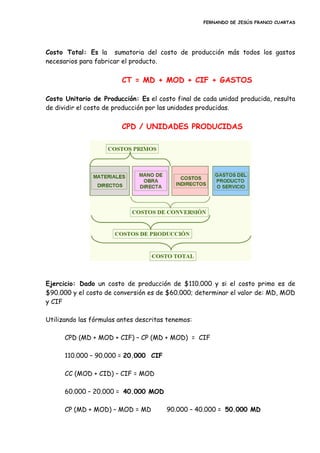 FERNANDO DE JESÚS FRANCO CUARTAS
Costo Total: Es la sumatoria del costo de producción más todos los gastos
necesarios para fabricar el producto.
CT = MD + MOD + CIF + GASTOS
Costo Unitario de Producción: Es el costo final de cada unidad producida, resulta
de dividir el costo de producción por las unidades producidas.
CPD / UNIDADES PRODUCIDAS
Ejercicio: Dado un costo de producción de $110.000 y si el costo primo es de
$90.000 y el costo de conversión es de $60.000; determinar el valor de: MD, MOD
y CIF
Utilizando las fórmulas antes descritas tenemos:
CPD (MD + MOD + CIF) – CP (MD + MOD) = CIF
110.000 – 90.000 = 20.000 CIF
CC (MOD + CID) – CIF = MOD
60.000 – 20.000 = 40.000 MOD
CP (MD + MOD) – MOD = MD 90.000 – 40.000 = 50.000 MD
 