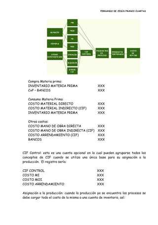 FERNANDO DE JESÚS FRANCO CUARTAS
Compra Materia prima:
INVENTARIO MATERIA PRIMA XXX
CxP – BANCOS XXX
Consumo Materia Prima:
COSTO MATERIAL DIRECTO XXX
COSTO MATERIAL INDIRECTO (CIF) XXX
INVENTARIO MATERIA PRIMA XXX
Otros costos:
COSTO MANO DE OBRA DIRECTA XXX
COSTO MANO DE OBRA INDIRECTA (CIF) XXX
COSTO ARRENDAMIENTO (CIF) XXX
BANCOS XXX
CIF Control: esta es una cuenta opcional en la cual pueden agruparse todos los
conceptos de CIF cuando se utiliza una única base para su asignación a la
producción. El registro sería:
CIF CONTROL XXX
COSTO MI XXX
COSTO MOI XXX
COSTO ARRENDAMIENTO XXX
Asignación a la producción: cuando la producción ya se encuentra los procesos se
debe cargar todo el costo de la misma a una cuenta de inventario, así:
 
