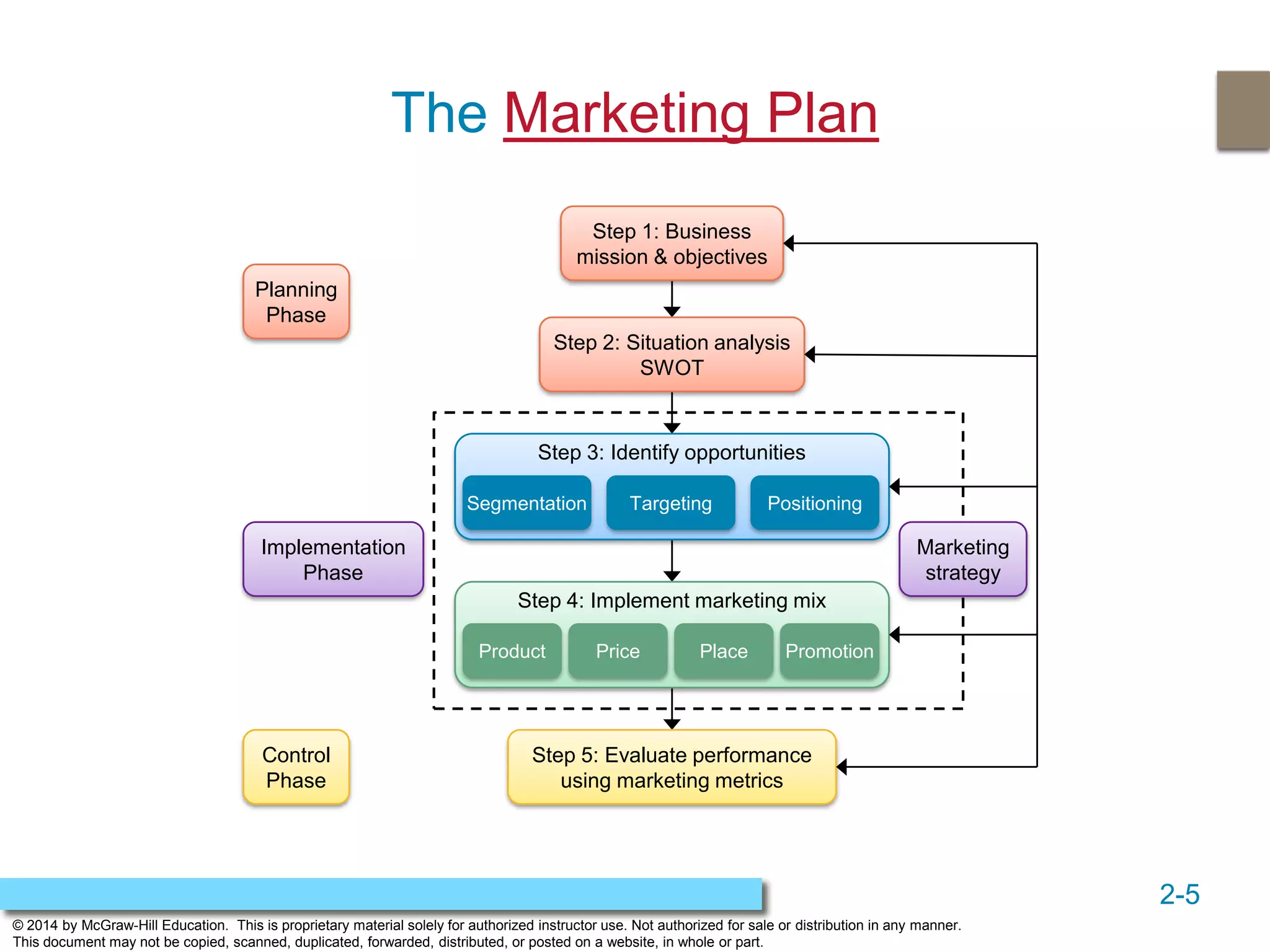 2-5
© 2014 by McGraw-Hill Education. This is proprietary material solely for authorized instructor use. Not authorized for sale or distribution in any manner.
This document may not be copied, scanned, duplicated, forwarded, distributed, or posted on a website, in whole or part.
The Marketing Plan
Planning
Phase
Implementation
Phase
Control
Phase
Step 1: Business
mission & objectives
Step 2: Situation analysis
SWOT
Step 5: Evaluate performance
using marketing metrics
Step 3: Identify opportunities
Segmentation Targeting Positioning
Step 4: Implement marketing mix
Product Price Place Promotion
Marketing
strategy
 