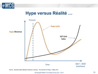 Hype versus Réalité … 
Source : Deutsche Bank Markets Research, Industry : The Internet of Things , 6 May 2014 
©Copyright Matias Consulting Group sprl - 2014 11. 
 