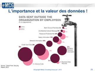 L’importance et la valeur des données ! 
©Copyright Matias Consulting Group sprl - 2014 19. 
Source : Check Point, Security 
Report, 2014 
 