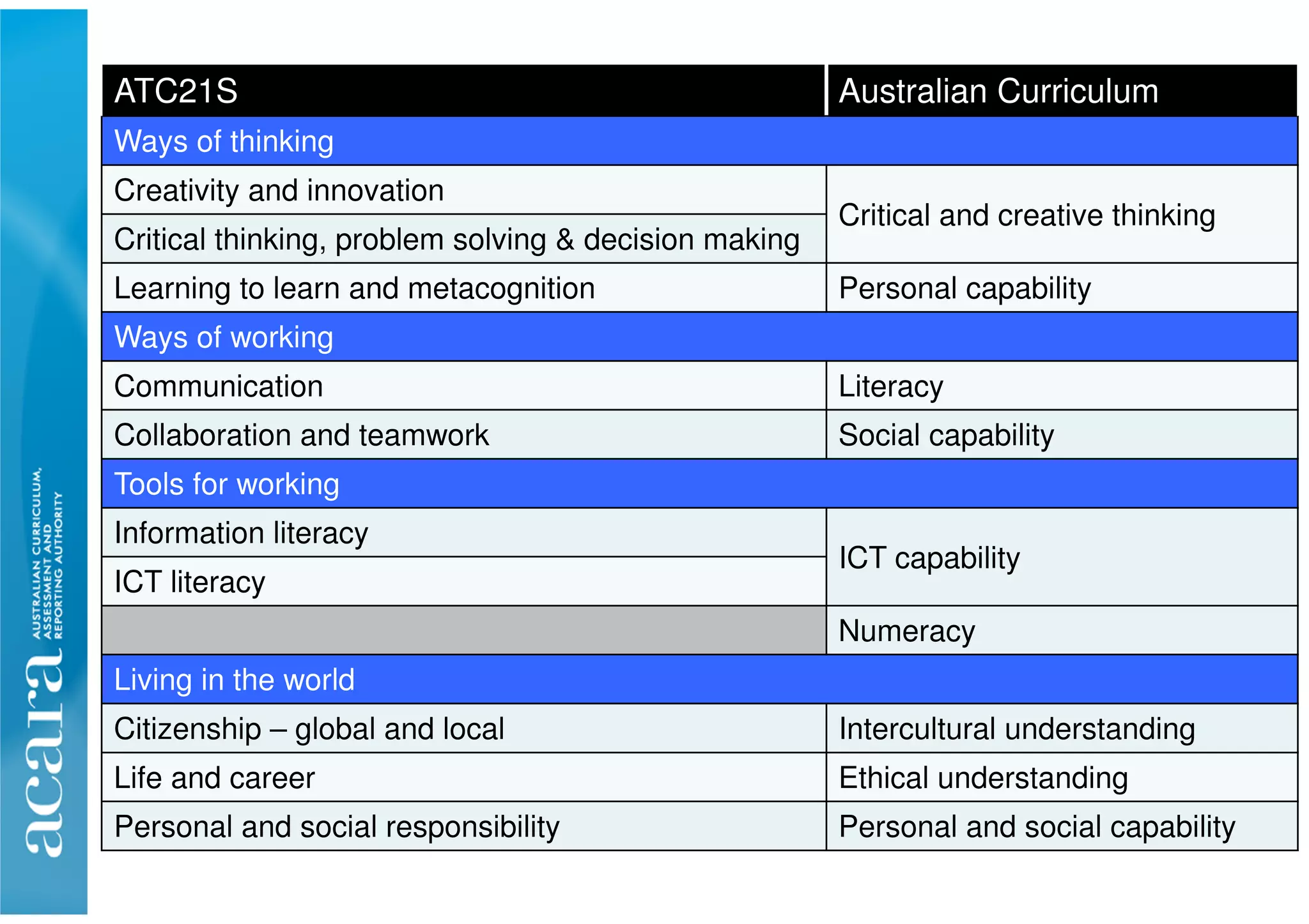 ATC21S Australian Curriculum
Ways of thinking
Creativity and innovation
Critical and creative thinking
Critical thinking, problem solving & decision making
Learning to learn and metacognition Personal capability
Ways of working
Communication Literacy
Collaboration and teamwork Social capability
Tools for working
Information literacy
ICT capability
ICT literacy
Numeracy
Living in the world
Citizenship – global and local Intercultural understanding
Life and career Ethical understanding
Personal and social responsibility Personal and social capability
 
