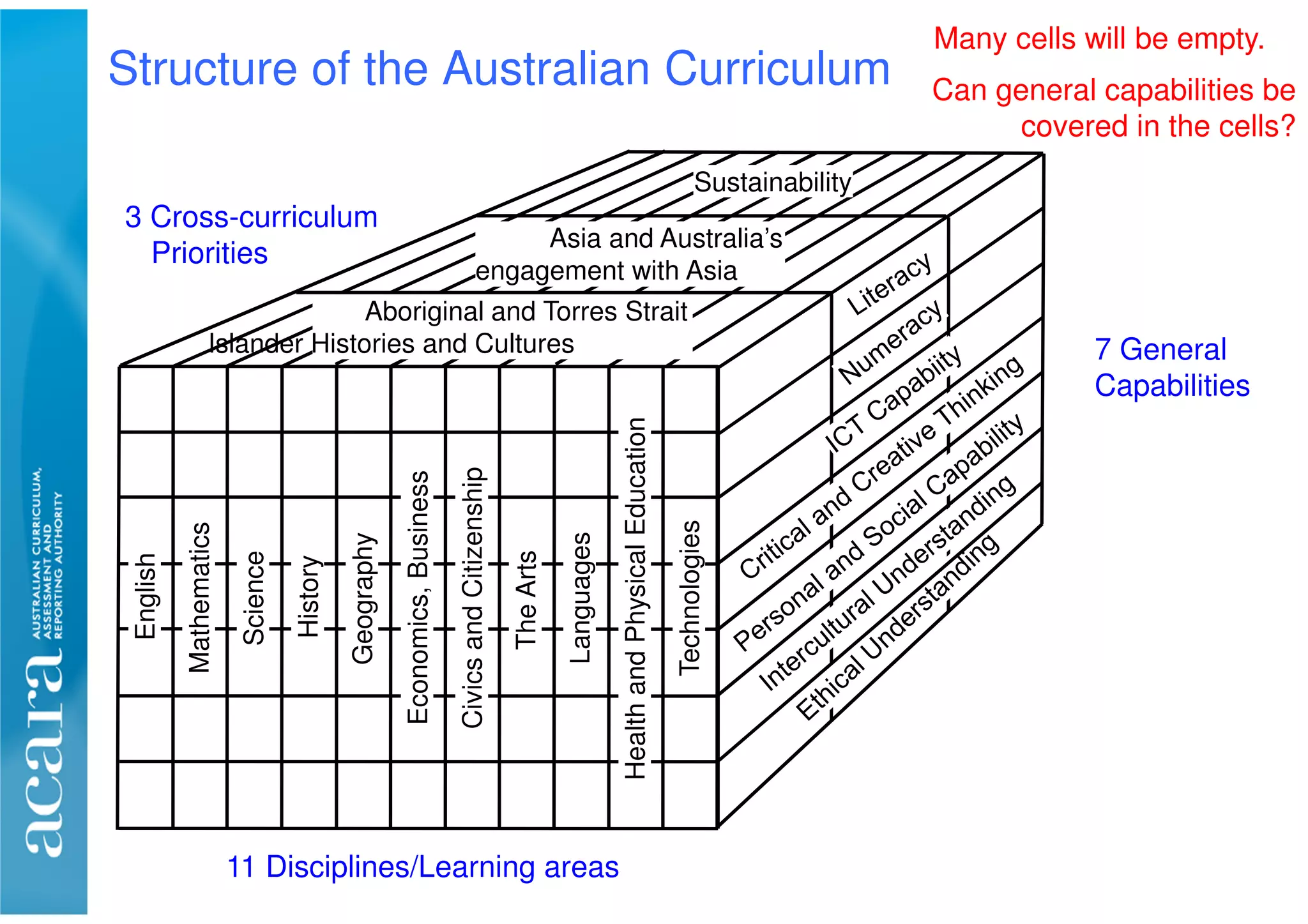Structure of the Australian Curriculum
7 General
Capabilities
Sustainability
Asia and Australia’s
engagement with Asia
Aboriginal and Torres Strait
Islander Histories and Cultures
3 Cross-curriculum
Priorities
Can general capabilities be
covered in the cells?
Many cells will be empty.
Languages
CivicsandCitizenship
Economics,Business
TheArts
HealthandPhysicalEducation
Technologies
Geography
History
Science
Mathematics
English
11 Disciplines/Learning areas
 