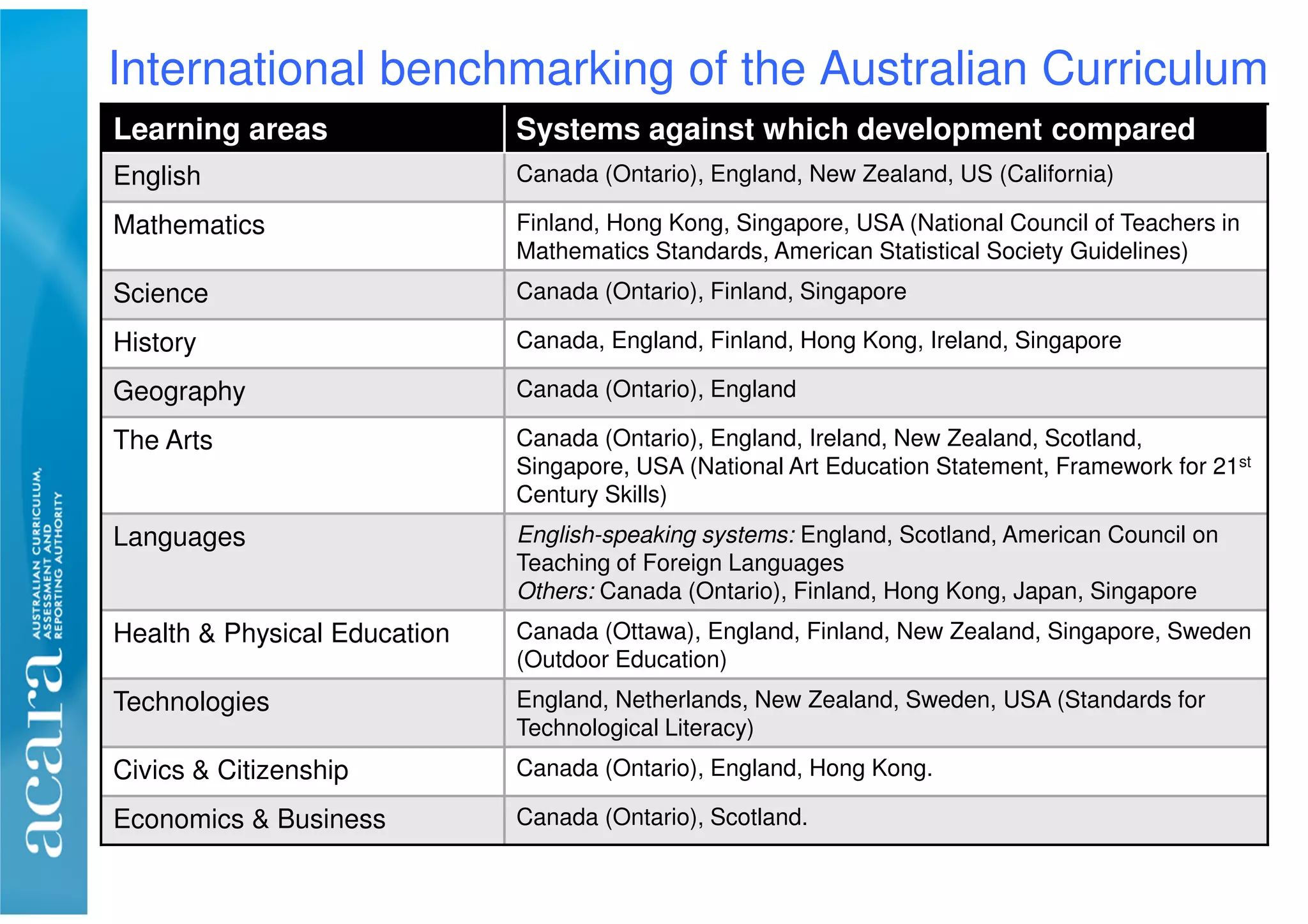 International benchmarking of the Australian Curriculum
Learning areas Systems against which development compared
English Canada (Ontario), England, New Zealand, US (California)
Mathematics Finland, Hong Kong, Singapore, USA (National Council of Teachers in
Mathematics Standards, American Statistical Society Guidelines)
Science Canada (Ontario), Finland, Singapore
History Canada, England, Finland, Hong Kong, Ireland, Singapore
Geography Canada (Ontario), England
The Arts Canada (Ontario), England, Ireland, New Zealand, Scotland,
Singapore, USA (National Art Education Statement, Framework for 21st
Century Skills)
Languages English-speaking systems: England, Scotland, American Council on
Teaching of Foreign Languages
Others: Canada (Ontario), Finland, Hong Kong, Japan, Singapore
Health & Physical Education Canada (Ottawa), England, Finland, New Zealand, Singapore, Sweden
(Outdoor Education)
Technologies England, Netherlands, New Zealand, Sweden, USA (Standards for
Technological Literacy)
Civics & Citizenship Canada (Ontario), England, Hong Kong.
Economics & Business Canada (Ontario), Scotland.
 