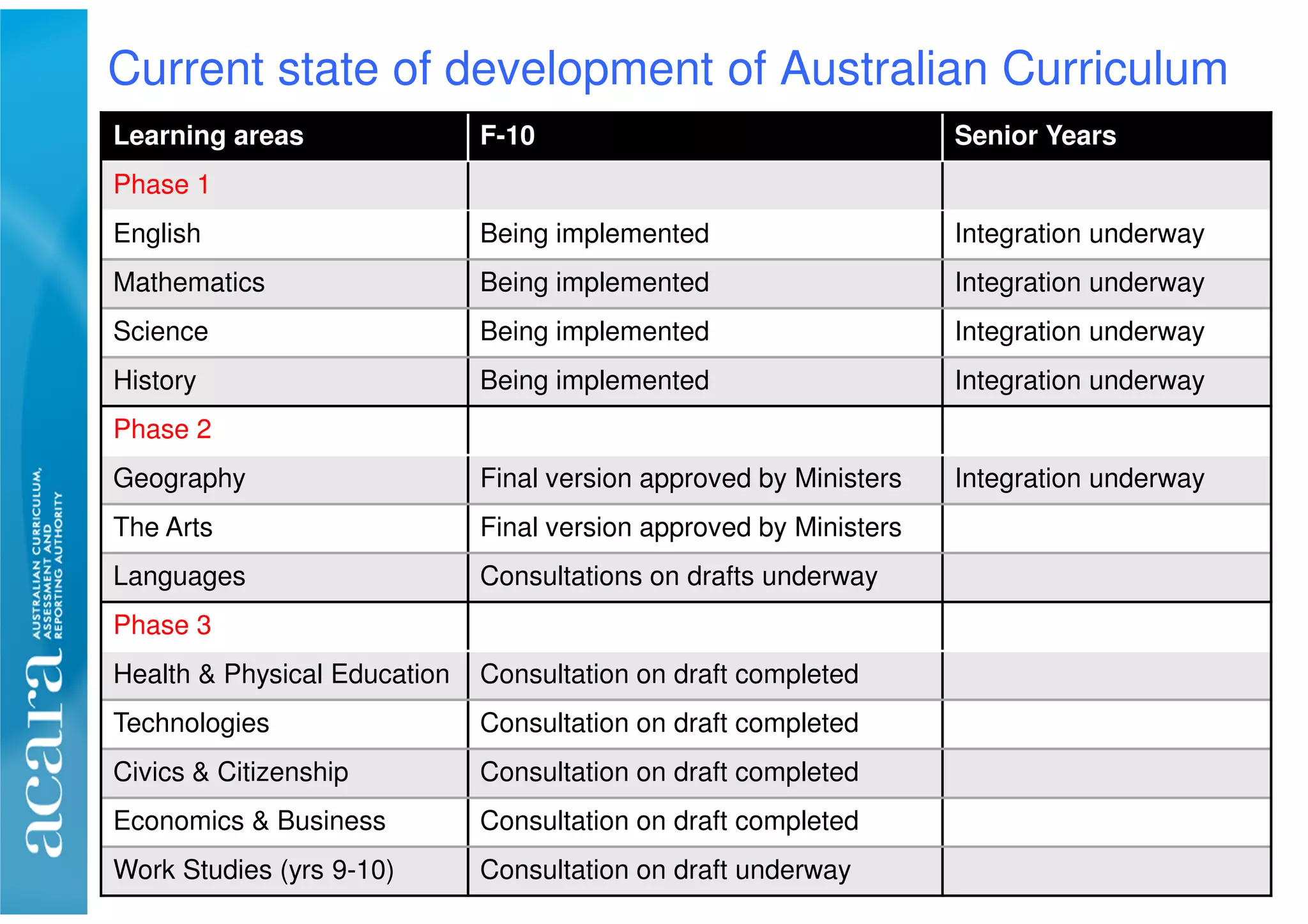 Current state of development of Australian Curriculum
Learning areas F-10 Senior Years
Phase 1
English Being implemented Integration underway
Mathematics Being implemented Integration underway
Science Being implemented Integration underway
History Being implemented Integration underway
Phase 2
Geography Final version approved by Ministers Integration underway
The Arts Final version approved by Ministers
Languages Consultations on drafts underway
Phase 3
Health & Physical Education Consultation on draft completed
Technologies Consultation on draft completed
Civics & Citizenship Consultation on draft completed
Economics & Business Consultation on draft completed
Work Studies (yrs 9-10) Consultation on draft underway
 