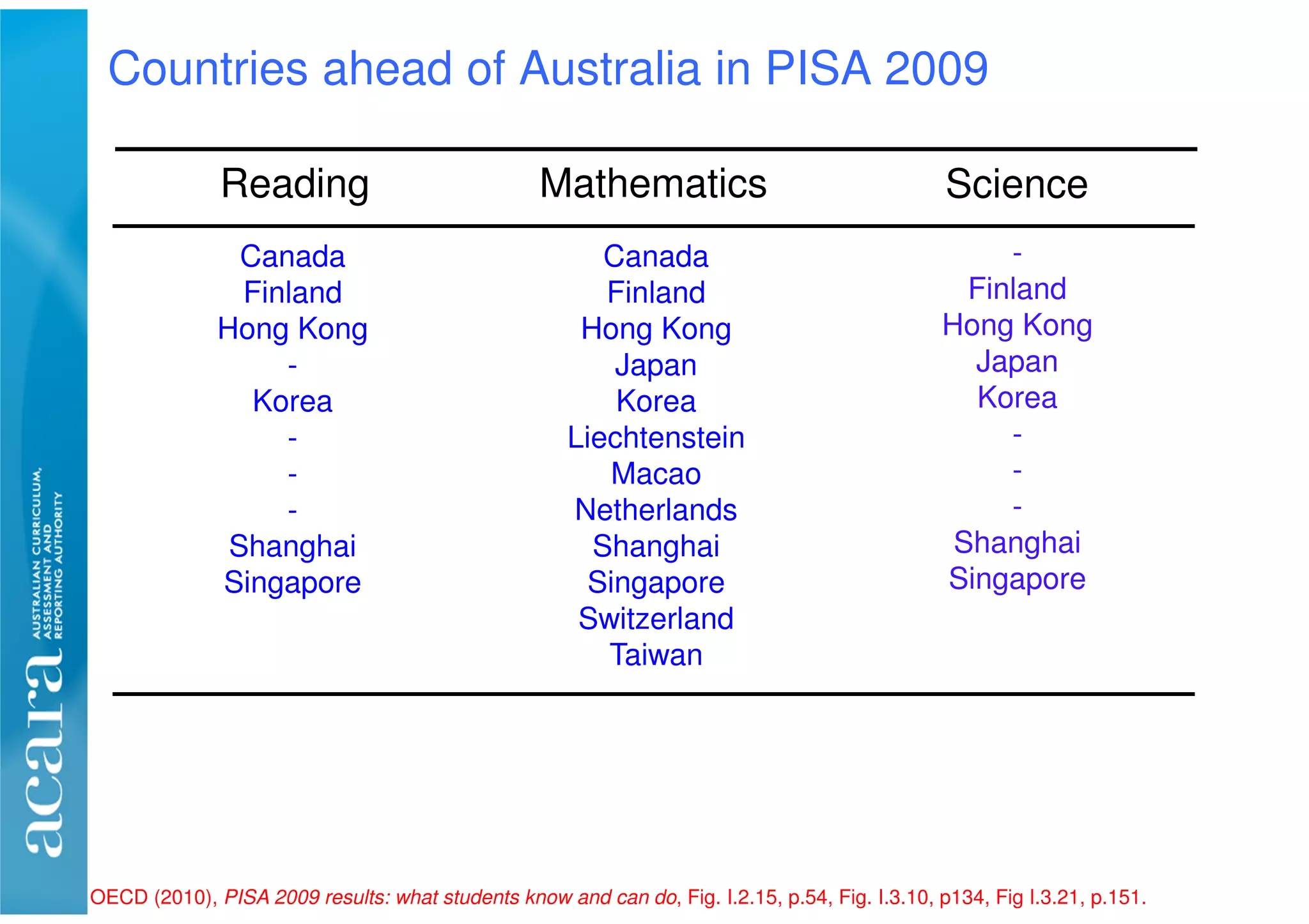 Countries ahead of Australia in PISA 2009
Canada
Finland
Hong Kong
-
Korea
-
-
-
Shanghai
Singapore
Reading Mathematics Science
Canada
Finland
Hong Kong
Japan
Korea
Liechtenstein
Macao
Netherlands
Shanghai
Singapore
Switzerland
Taiwan
-
Finland
Hong Kong
Japan
Korea
-
-
-
Shanghai
Singapore
OECD (2010), PISA 2009 results: what students know and can do, Fig. I.2.15, p.54, Fig. I.3.10, p134, Fig I.3.21, p.151.
 
