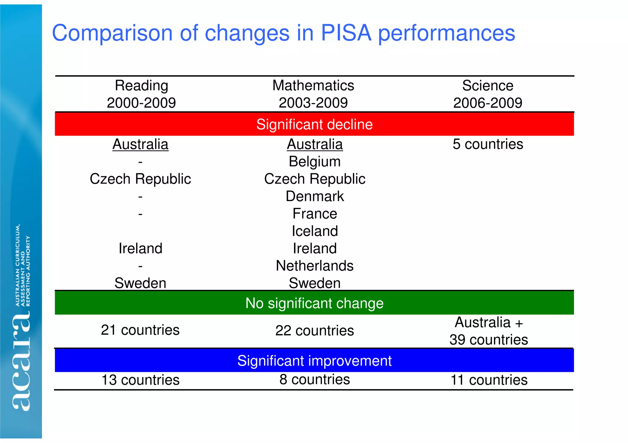 Comparison of changes in PISA performances
Australia
-
Czech Republic
-
-
Ireland
-
Sweden
Australia
Belgium
Czech Republic
Denmark
France
Iceland
Ireland
Netherlands
Sweden
5 countries
Significant decline
Reading
2000-2009
Mathematics
2003-2009
Science
2006-2009
13 countries 8 countries 11 countries
Significant improvement
No significant change
21 countries 22 countries
Australia +
39 countries
 