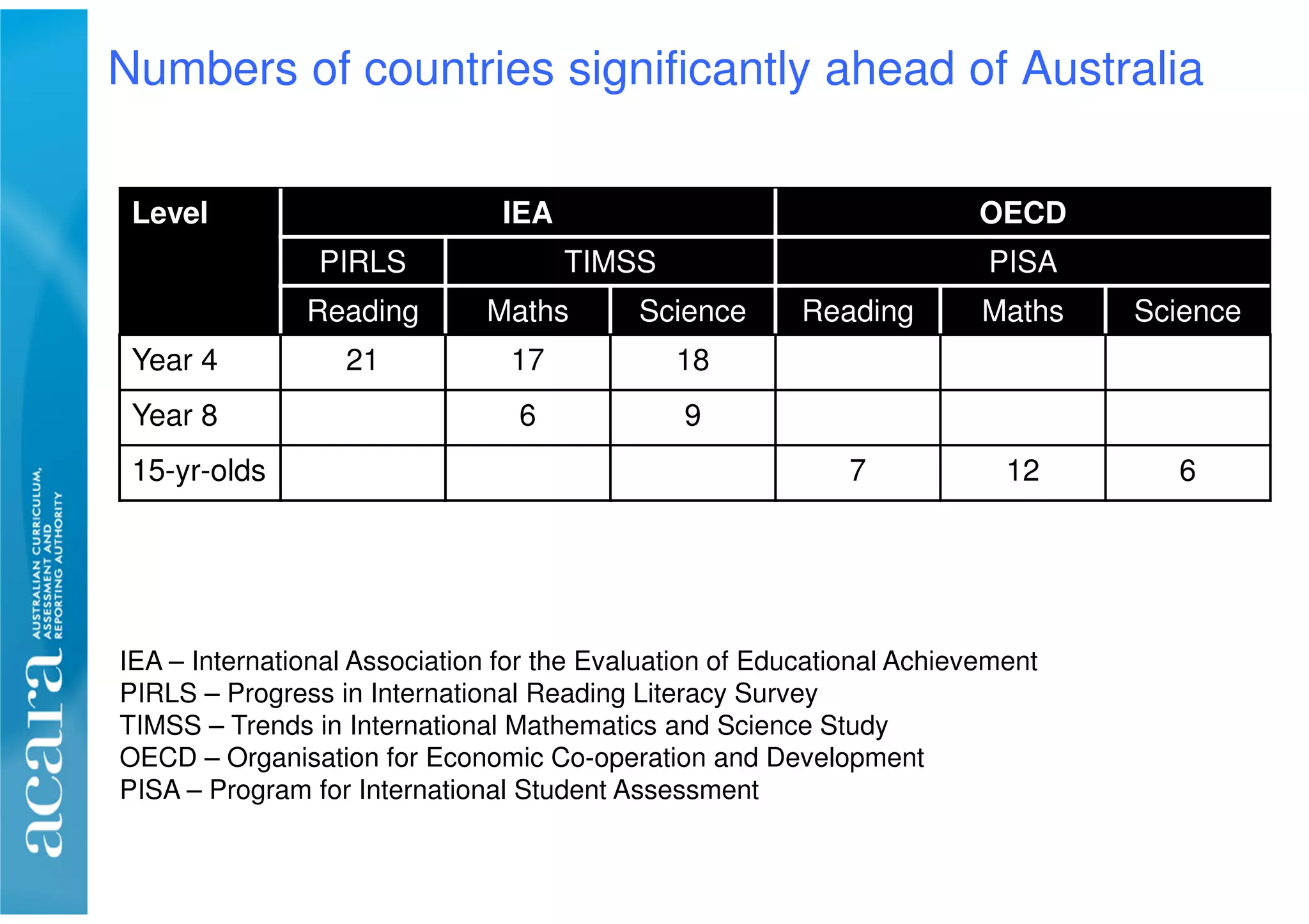 Numbers of countries significantly ahead of Australia
Level IEA OECD
PIRLS TIMSS PISA
Reading Maths Science Reading Maths Science
Year 4 21 17 18
Year 8 6 9
15-yr-olds 7 12 6
IEA – International Association for the Evaluation of Educational Achievement
PIRLS – Progress in International Reading Literacy Survey
TIMSS – Trends in International Mathematics and Science Study
OECD – Organisation for Economic Co-operation and Development
PISA – Program for International Student Assessment
 