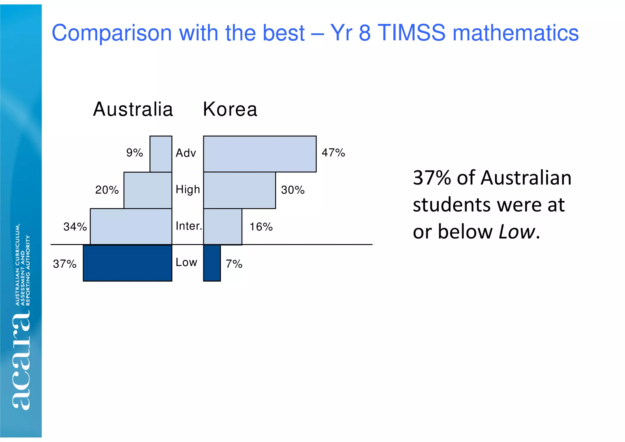 Comparison with the best – Yr 8 TIMSS mathematics
Adv
High
Inter.
Low37%
34%
20%
9%
Australia Korea
7%
16%
30%
47%
37% of Australian
students were at
or below Low.
 