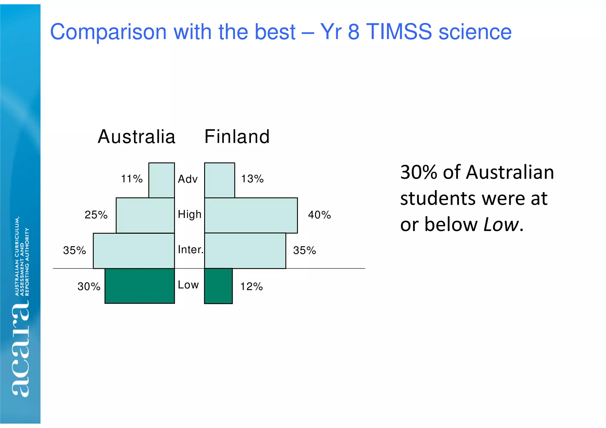 Comparison with the best – Yr 8 TIMSS science
Adv
High
Inter.
Low30%
35%
25%
11%
Australia Finland
12%
35%
40%
13% 30% of Australian
students were at
or below Low.
 