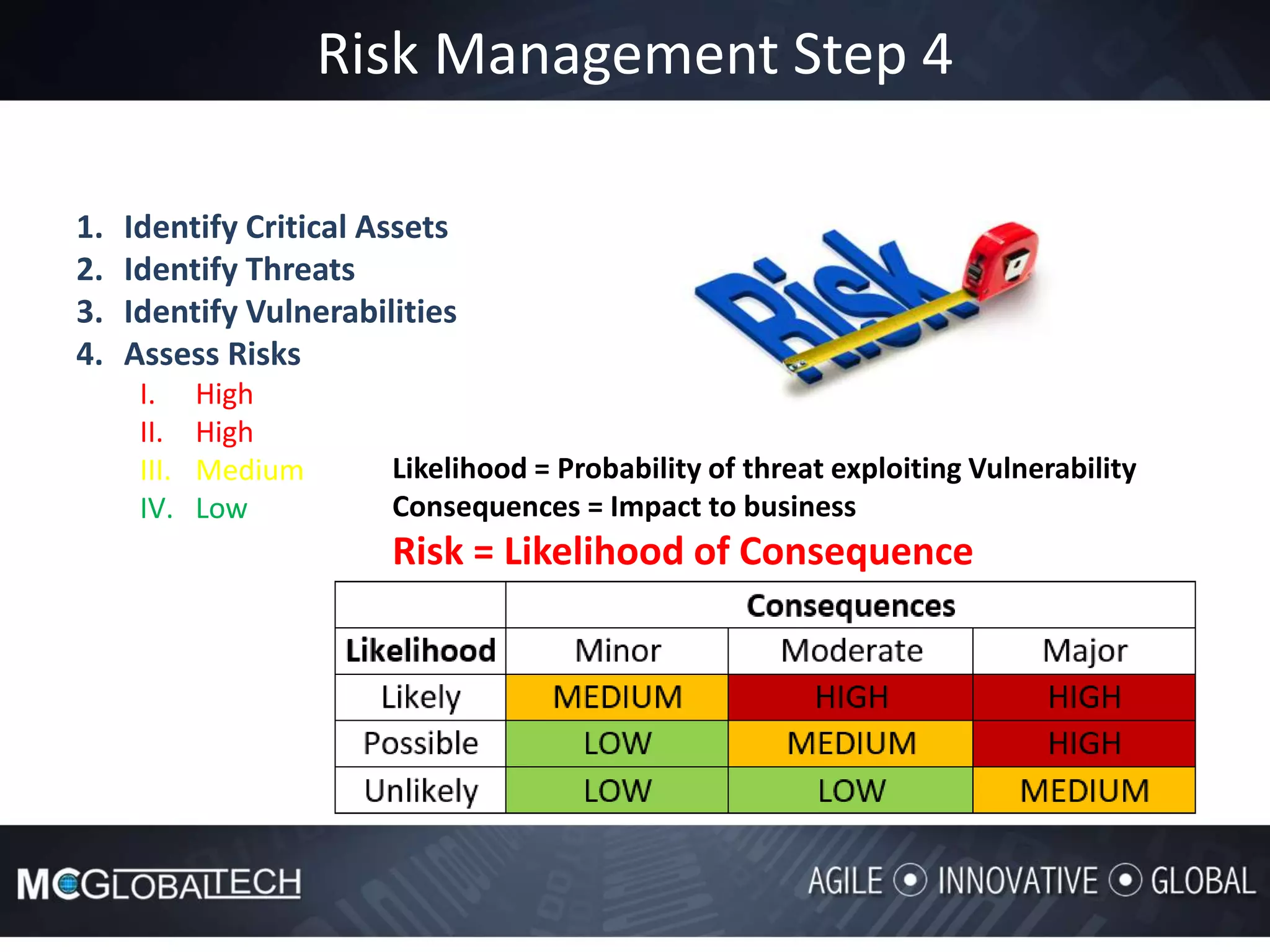 Risk Management Step 4
1. Identify Critical Assets
2. Identify Threats
3. Identify Vulnerabilities
4. Assess Risks
I. High
II. High
III. Medium
IV. Low
Likelihood = Probability of threat exploiting Vulnerability
Consequences = Impact to business
Risk = Likelihood of Consequence
 