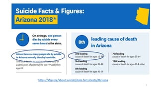 5
https://afsp.org/about-suicide/state-fact-sheets/#Arizona
 